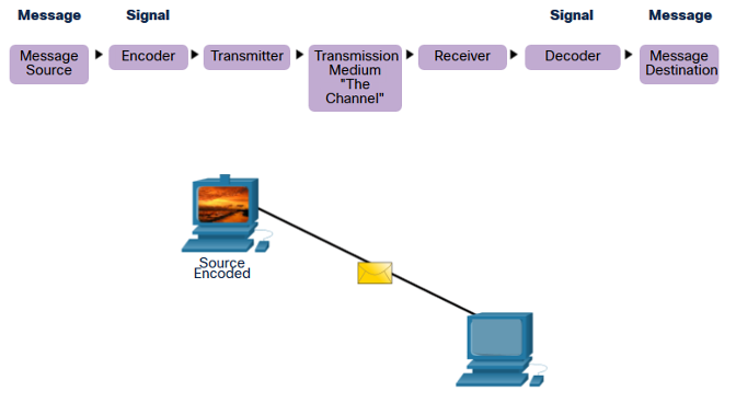 Protocols and Models
