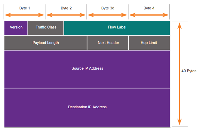 Protocols and Models