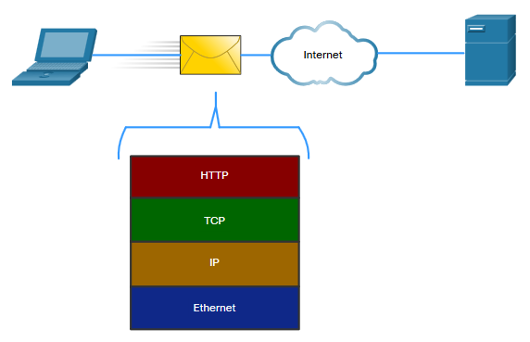Protocols and Models