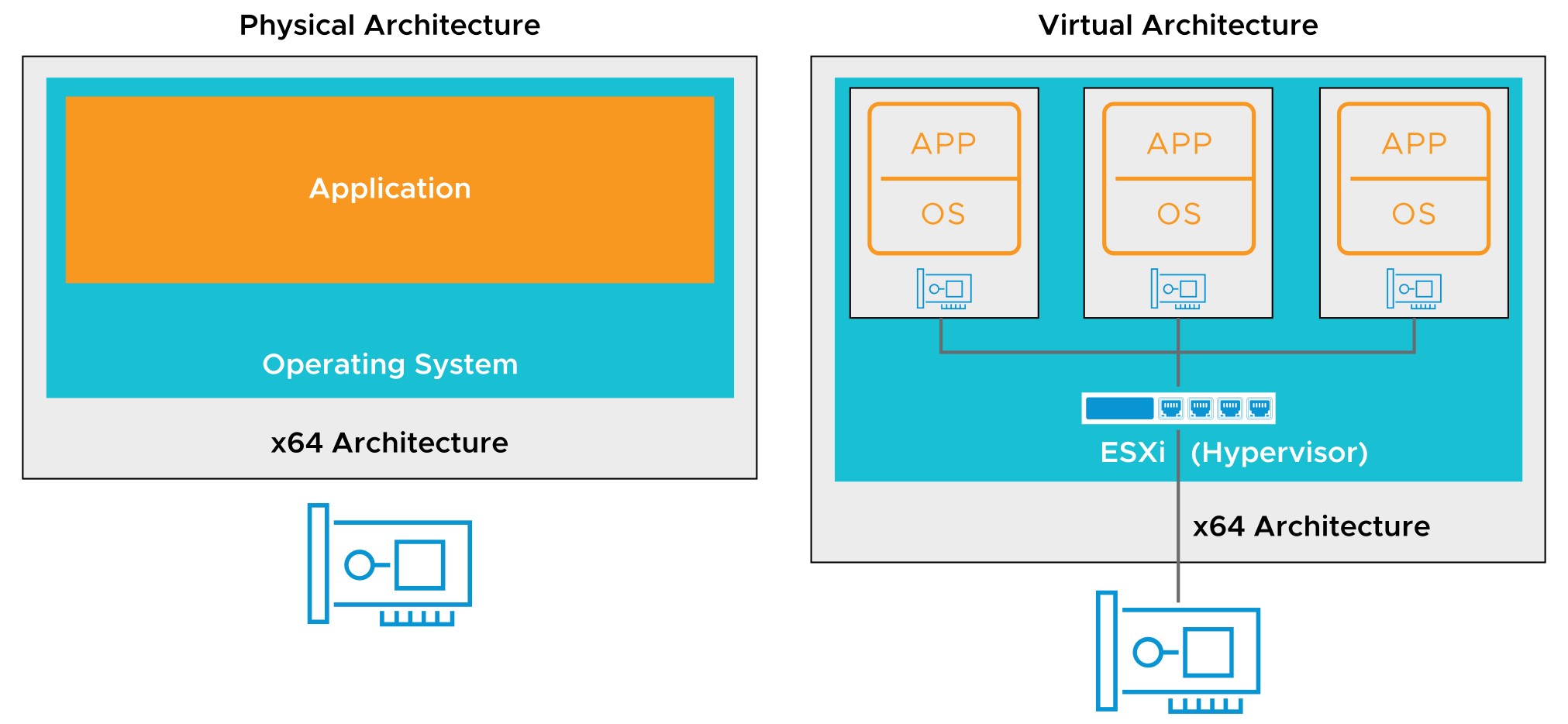 vSphere Virtualization of Resources