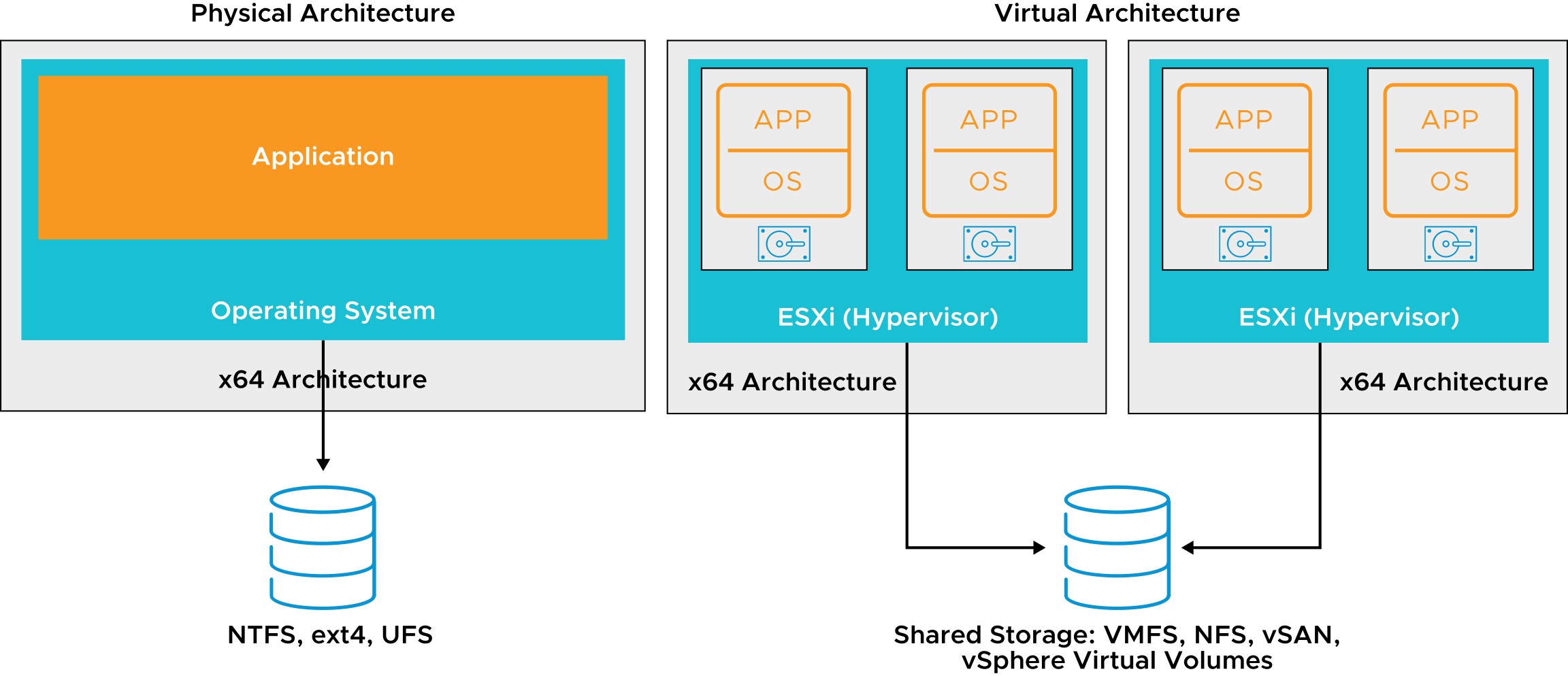 vSphere Virtualization of Resources