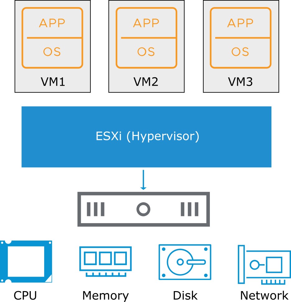 vSphere Virtualization of Resources