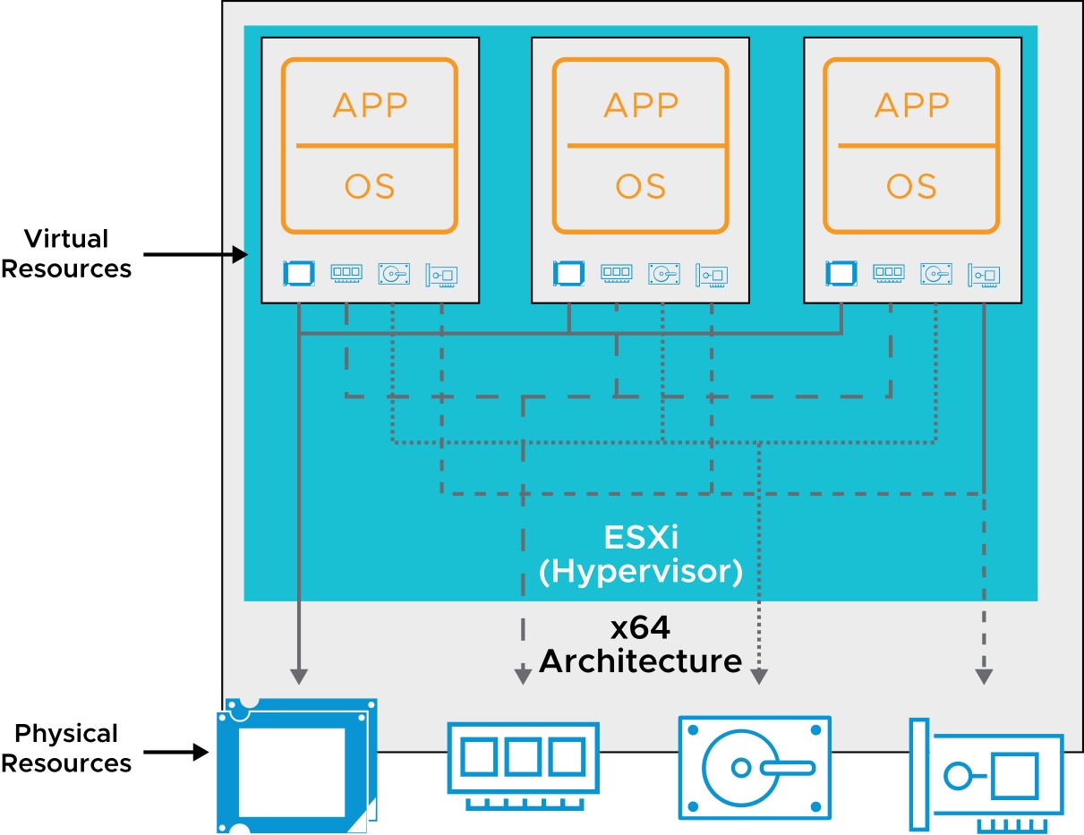 vSphere Virtualization of Resources