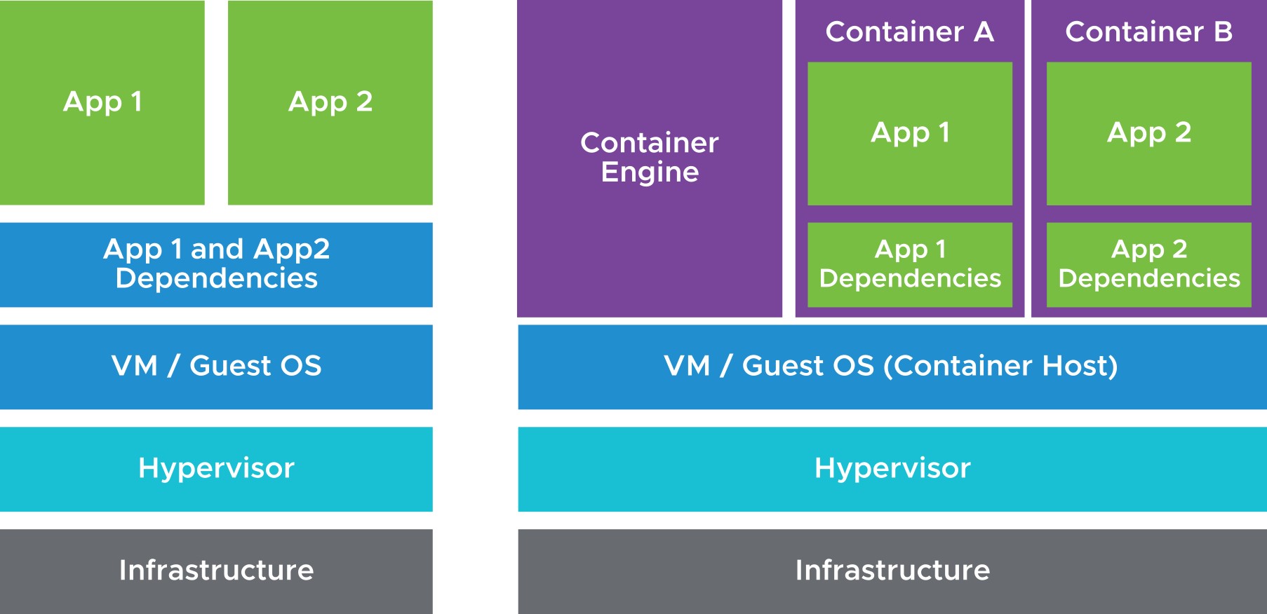 Introduction to Containers