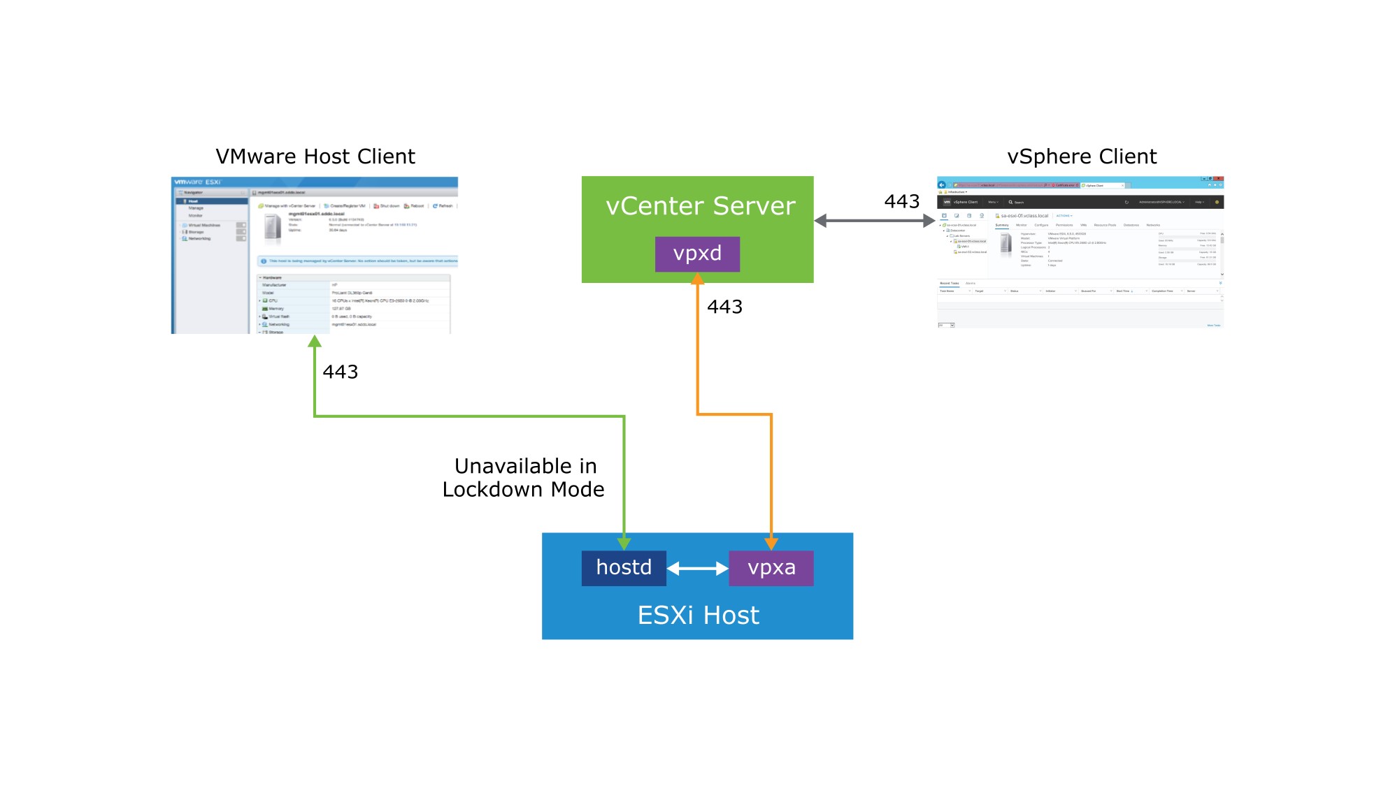 Centralized Management with vCenter Server
