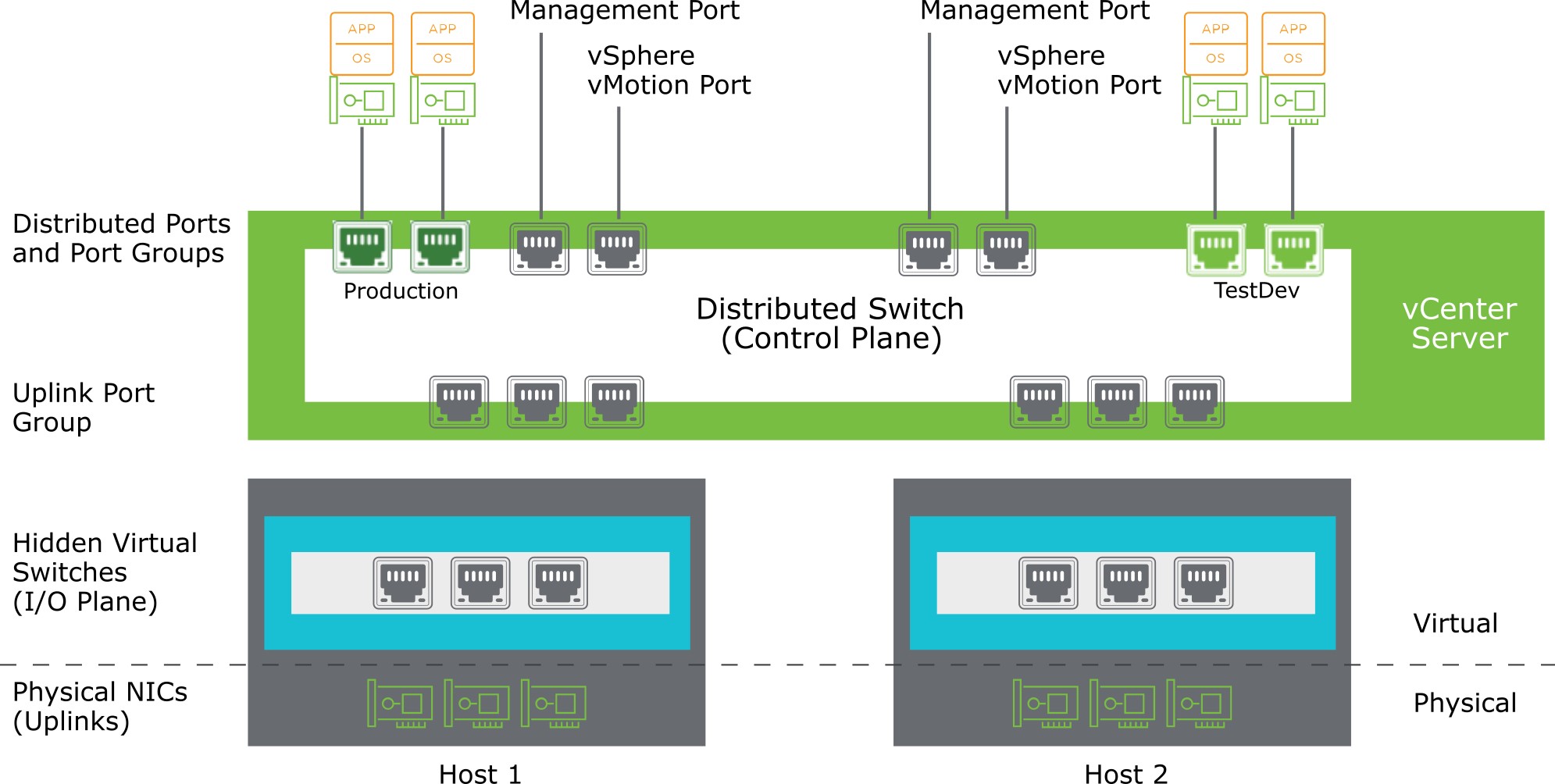 vSphere Standard Switches