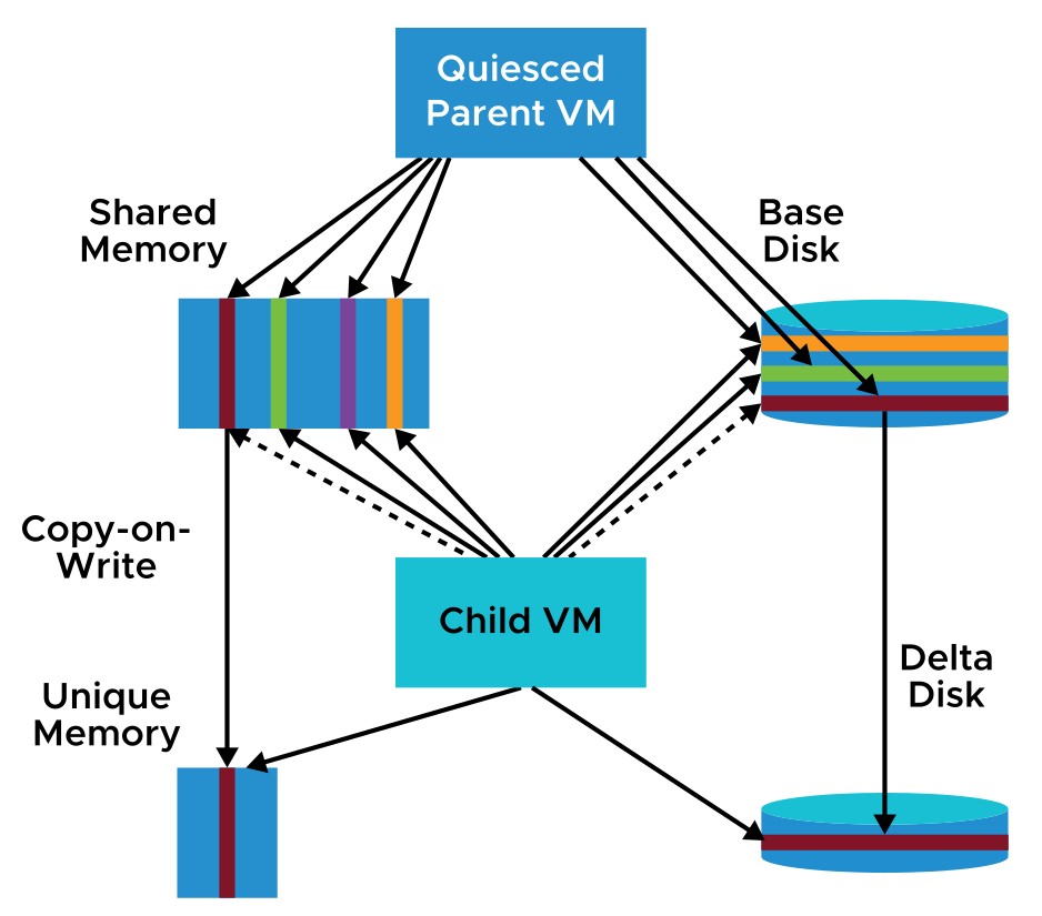 Creating Templates and Clones