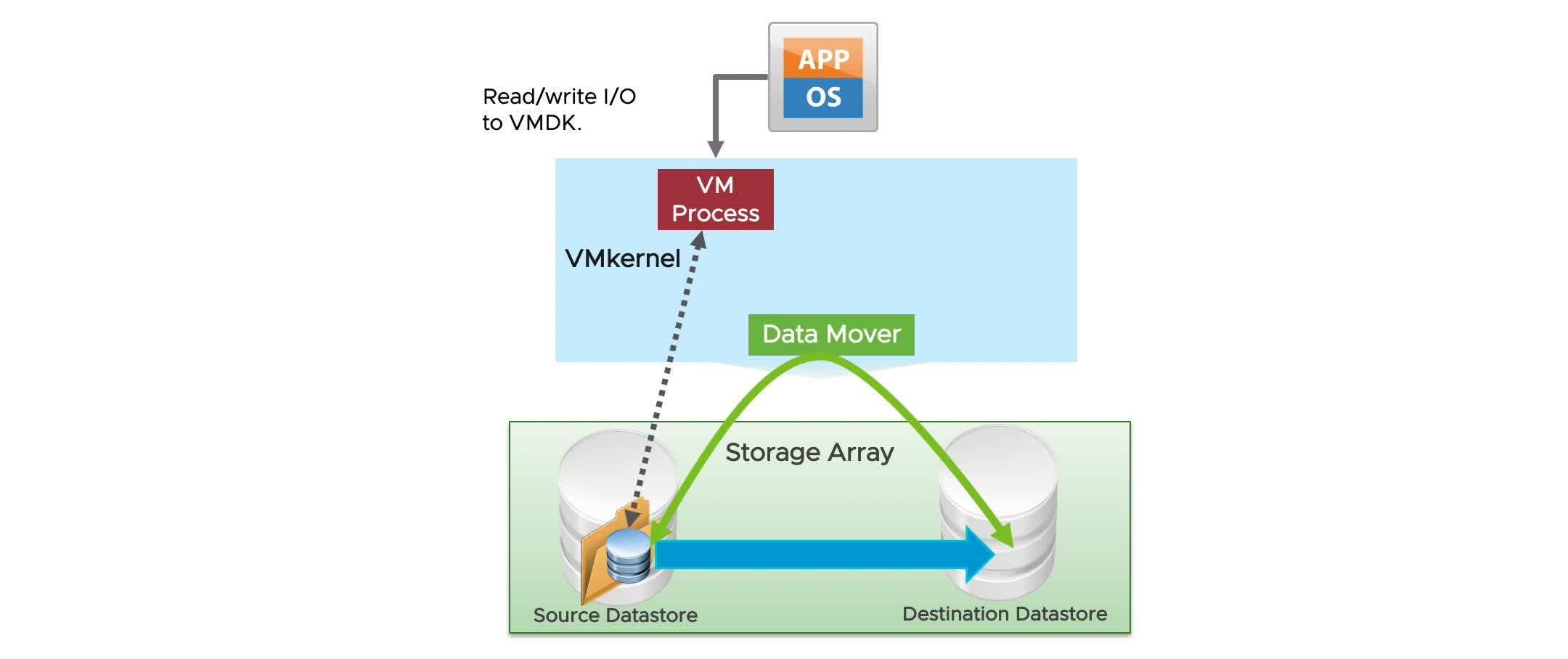 Migrating VMs with vSphere Storage vMotion