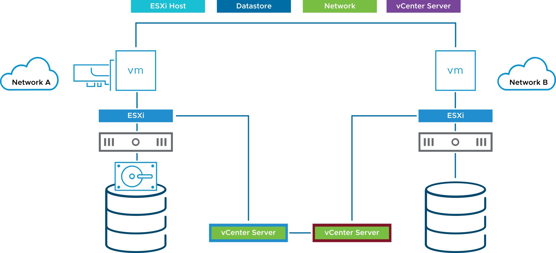 Migrating VMs with vSphere Storage vMotion